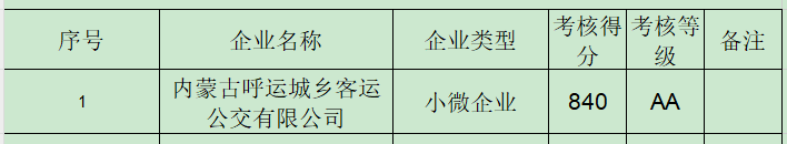2024騫村叏鍘塊亾璺梾瀹㈣繍杈撲紒涓氫俊鐢ㄨ瘎浠風粨鏋滈€氭姤鐩稿叧鍥劇墖.png